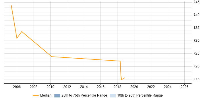 Contractor hourly rate distribution trend for jobs in the City of London citing Impact Analysis