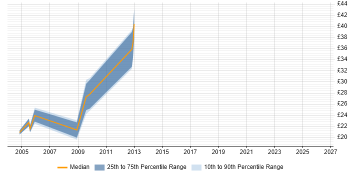 Contractor hourly rate distribution trend for Implementation Engineer job vacancies in the City of London