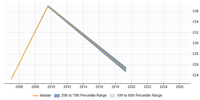 Contractor hourly rate distribution trend for Implementation Manager job vacancies in the City of London