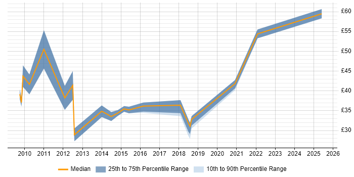 Contractor hourly rate distribution trend for jobs in the City of London citing Influencing Skills