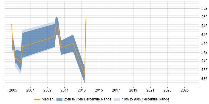 Contractor hourly rate distribution trend for jobs in the City of London citing Informatica