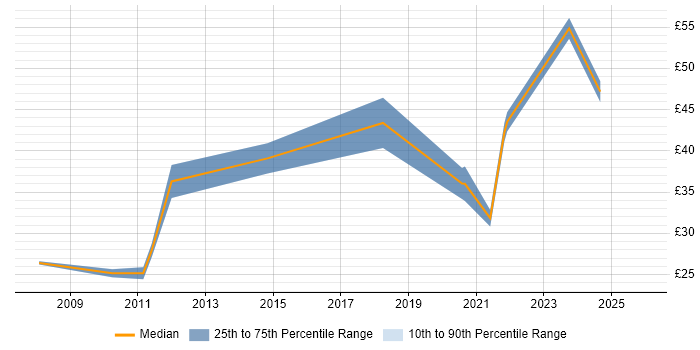 Contractor hourly rate distribution trend for jobs in the City of London citing Information Architecture