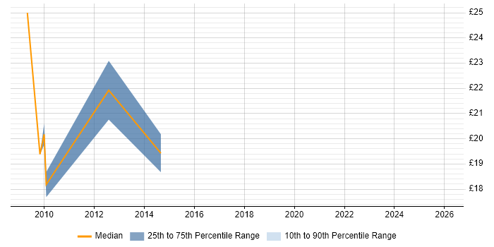 Contractor hourly rate distribution trend for jobs in the City of London citing Information Governance
