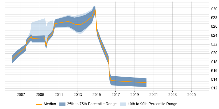 Contractor hourly rate distribution trend for jobs in the City of London citing Information Management