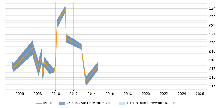 Contractor hourly rate distribution trend for Information Officer job vacancies in the City of London