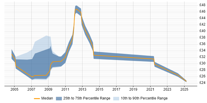 Contractor hourly rate distribution trend for jobs in the City of London citing Information Security