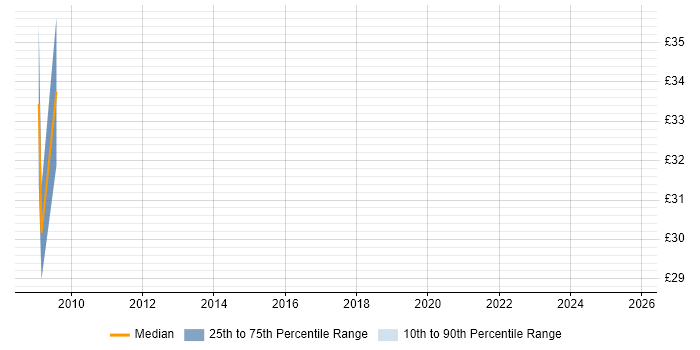 Contractor hourly rate distribution trend for jobs in the City of London citing Informix Contractor hourly rate distribution trend for jobs in the City of London citing Informix