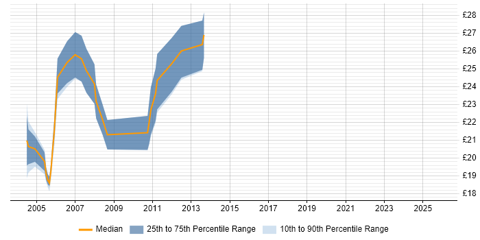 Contractor hourly rate distribution trend for Infrastructure Analyst job vacancies in the City of London