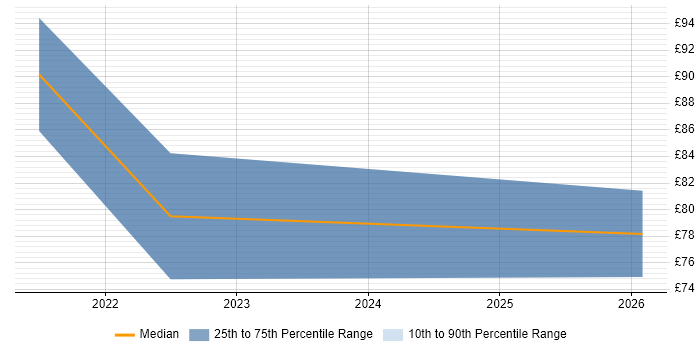 Contractor hourly rate distribution trend for jobs in the City of London citing Infrastructure as Code