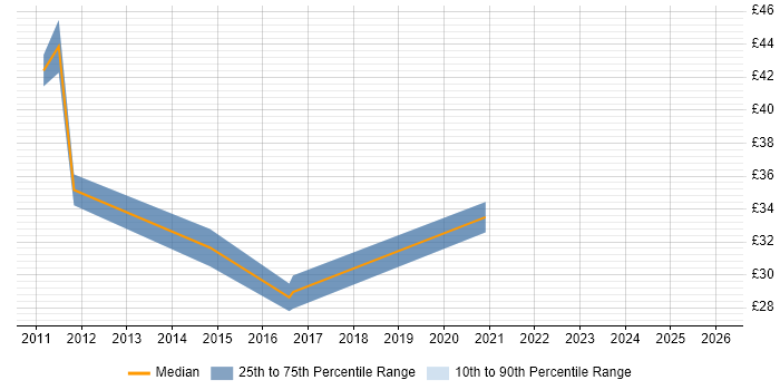 Contractor hourly rate distribution trend for jobs in the City of London citing Infrastructure Management