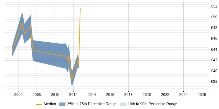Contractor hourly rate distribution trend for Infrastructure Manager job vacancies in the City of London