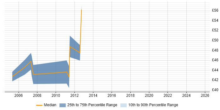 Contractor hourly rate distribution trend for Infrastructure Project Manager job vacancies in the City of London