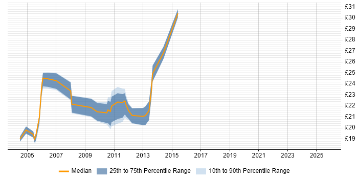 Contractor hourly rate distribution trend for Infrastructure Support job vacancies in the City of London
