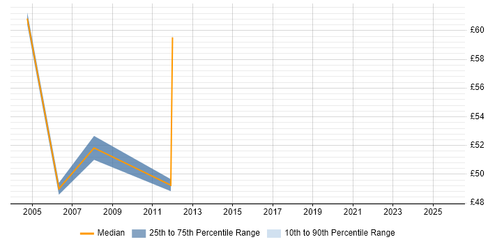 Contractor hourly rate distribution trend for jobs in the City of London citing Integration Testing Contractor hourly rate distribution trend for jobs in the City of London citing Integration Testing