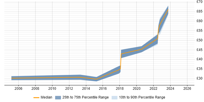 Contractor hourly rate distribution trend for jobs in the City of London citing Interaction Design