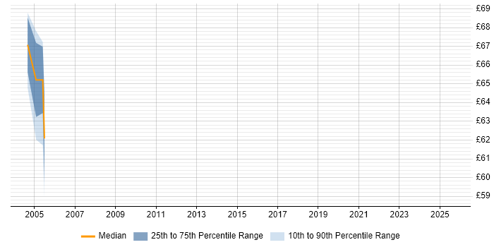 Contractor hourly rate distribution trend for jobs in the City of London citing Interest Rate Derivative