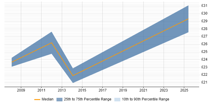 Contractor hourly rate distribution trend for jobs in the City of London citing Internal Audit