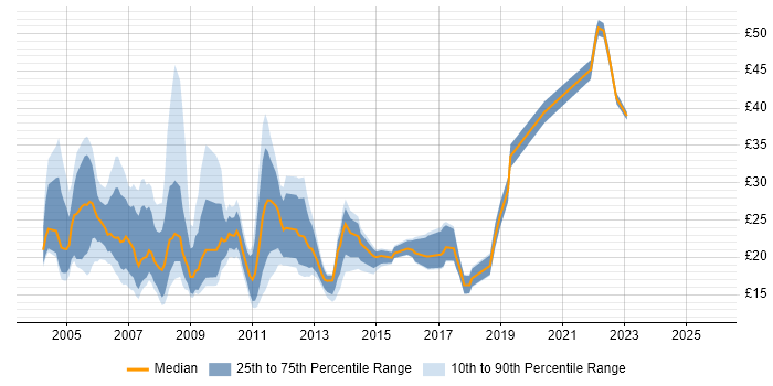 Contractor hourly rate distribution trend for jobs in the City of London citing Internet Contractor hourly rate distribution trend for jobs in the City of London citing Internet