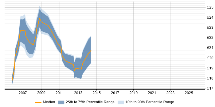 Contractor hourly rate distribution trend for jobs in the City of London citing Interwoven