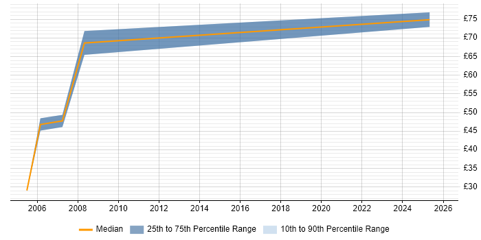 Contractor hourly rate distribution trend for Investment Banking Business Analyst job vacancies in the City of London