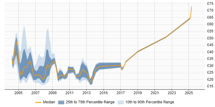 Contractor hourly rate distribution trend for jobs in the City of London citing Investment Banking