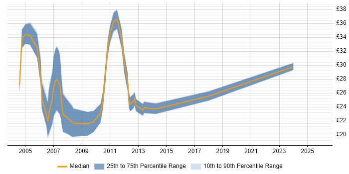 Contractor hourly rate distribution trend for jobs in the City of London citing Investment Management