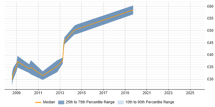 Contractor hourly rate distribution trend for jobs in the City of London citing iOS Development
