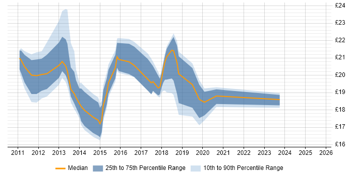 Contractor hourly rate distribution trend for jobs in the City of London citing iPad