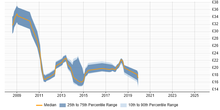 Contractor hourly rate distribution trend for jobs in the City of London citing iPhone