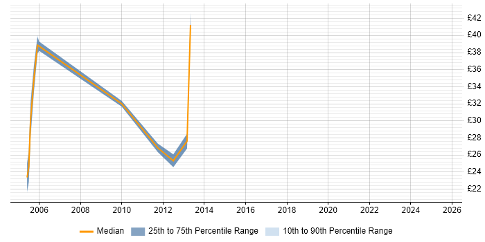 Contractor hourly rate distribution trend for jobs in the City of London citing IPsec