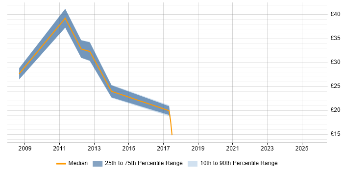 Contractor hourly rate distribution trend for jobs in the City of London citing IPTV