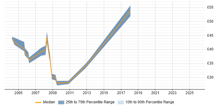 Contractor hourly rate distribution trend for jobs in the City of London citing ISEB