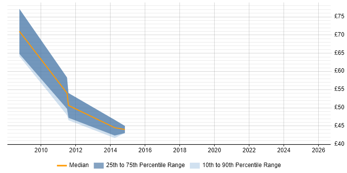 Contractor hourly rate distribution trend for jobs in the City of London citing ISO/IEC 27001
