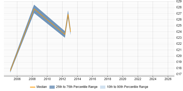 Contractor hourly rate distribution trend for jobs in the City of London citing ISO 9001