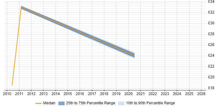 Contractor hourly rate distribution trend for jobs in the City of London citing Issue Tracking