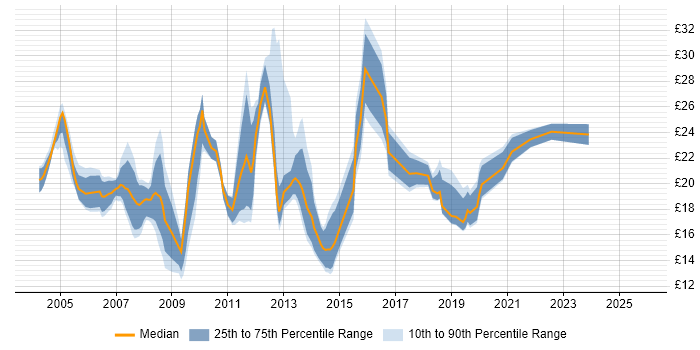 Contractor hourly rate distribution trend for IT Analyst job vacancies in the City of London
