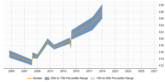Contractor hourly rate distribution trend for jobs in the City of London citing IT Asset Management