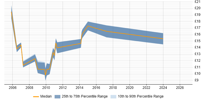 Contractor hourly rate distribution trend for IT Assistant job vacancies in the City of London
