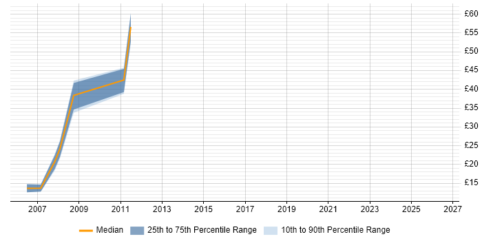 Contractor hourly rate distribution trend for jobs in the City of London citing IT Audit