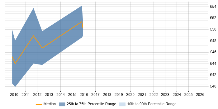 Contractor hourly rate distribution trend for IT Business Analyst job vacancies in the City of London