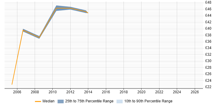 Contractor hourly rate distribution trend for IT Consultant job vacancies in the City of London