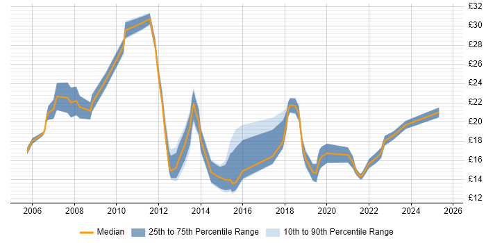 Contractor hourly rate distribution trend for IT Engineer job vacancies in the City of London