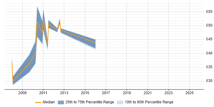 Contractor hourly rate distribution trend for IT Project Manager job vacancies in the City of London