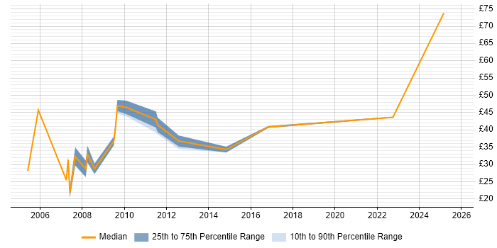 Contractor hourly rate distribution trend for jobs in the City of London citing IT Strategy