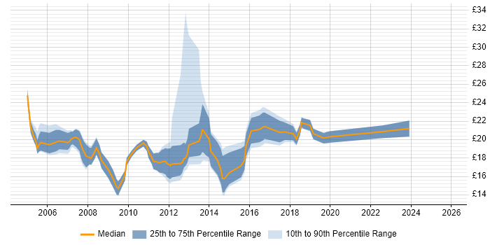 Contractor hourly rate distribution trend for IT Support Analyst job vacancies in the City of London