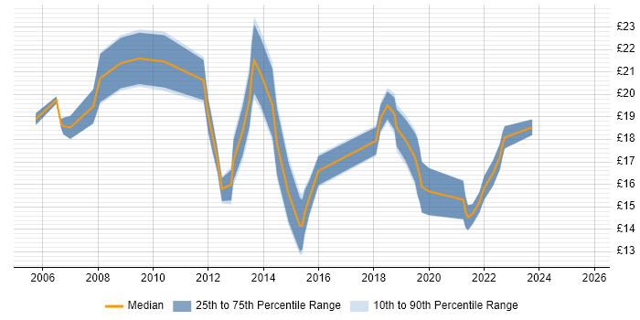Contractor hourly rate distribution trend for IT Support Engineer job vacancies in the City of London