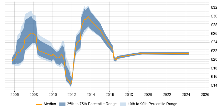 Contractor hourly rate distribution trend for jobs in the City of London citing ITIL Certification Contractor hourly rate distribution trend for jobs in the City of London citing ITIL Certification