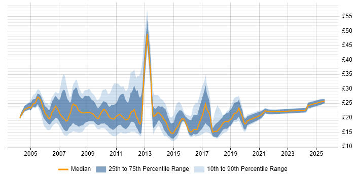 Contractor hourly rate distribution trend for jobs in the City of London citing ITIL