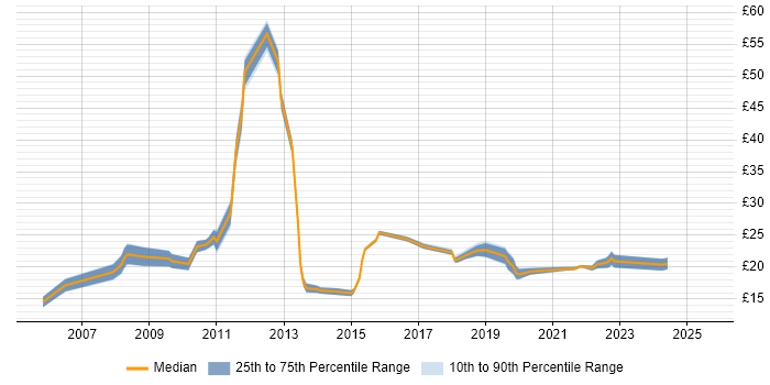 Contractor hourly rate distribution trend for jobs in the City of London citing ITSM