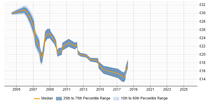 Contractor hourly rate distribution trend for jobs in the City of London citing Ivanti Contractor hourly rate distribution trend for jobs in the City of London citing Ivanti